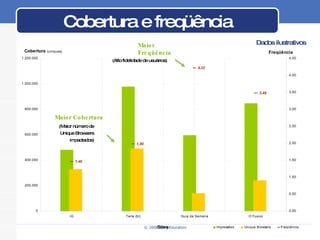 Cobertura e freqüência Maior Cobertura Maior Freqüência (Maior número de Unique Browsers impactados) (Alto fidelidade de usuários) Dados ilustrativos 