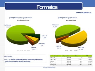 Formatos (MFA) Impressões por formato (MFA) Clicks por formato Observação: 120 x 30:  Não foi monitorado clicks já que a peça redirecionava para uma área interna do Guia da Semana  Dados ilustrativos 90 x 45 2,24% Full banner 83,96% 120 x 30 6,56% 180 x 150 7,24% Full banner 46,34% 180 x 150 51,04% 90 x 45 2,62% 