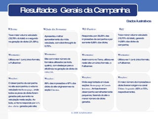 Resultados  Gerais da Campanha Dados ilustrativos Teve maior volume veiculado (33,78% do total) e o segundo na geração de clicks (21,58%); Terra: O Fuxico: Seções: 89% das impressões e 97% dos clicks do site originaram-se na seção  Cinema . Guia da Semana: Seções: O maior número de impressões e clicks tiveram origem no canal  Último Segundo  (60% e 70%, respectivamente). iG Formatos: Utilizou-se 1 (um) único formato, o Fullbanner. Seções: O desempenho da campanha no site acompanhou o volume veiculado na  Homepage , onde todos os picos de clicks foram gerados pelo aumento na veiculação nesta seção. Ao todo, a Home responde por  62% dos clicks  gerados pelo site; Formatos: Site com maior número de formatos utilizados (ao todo, quatro), com destaque para a eficiência na geração de clicks do  180x150 . Apresentou melhor aproveitamento da mídia veiculada, com click-throught de 0,72%. Seções: Mídia segmentada em duas seções:  Homepage  e  Canais Internos . Ambas tiveram desempenho semelhantemente pequenos, fazendo do site o menor número de clicks gerados. Formatos: Assim como no Terra, utilizou-se neste site um único formato, o Fullbanner. Respondeu por 29,25% das impressões da campanha e por somente 6,86% dos clicks; Formatos: Utilizou-se 1 (um) único formato, o Fullbanner. Teve menor volume veiculado (16,70% do total), gerando 14,89% dos clicks da campanha; 