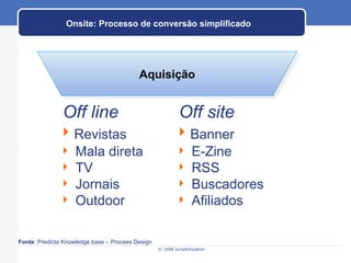Onsite: Processo de conversão simplificado Aquisição Off line Revistas Mala direta TV Jornais Outdoor Off site Banner E-Zine RSS Buscadores Afiliados Fonte : Predicta Knowledge base – Process Design 