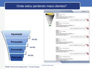 Onde estou perdendo meus clientes? Fonte : Predicta Knowledge base – Process Design Aquisição Persuasão Conversão Retenção Perda Perda Perda 