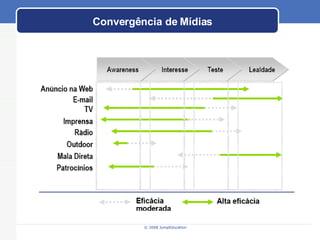 Convergência de Mídias 