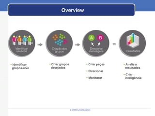 Overview Identificar grupos-alvo Criar grupos  desejados Criar peças Direcionar Monitorar Analisar  resultados Criar  inteligência 