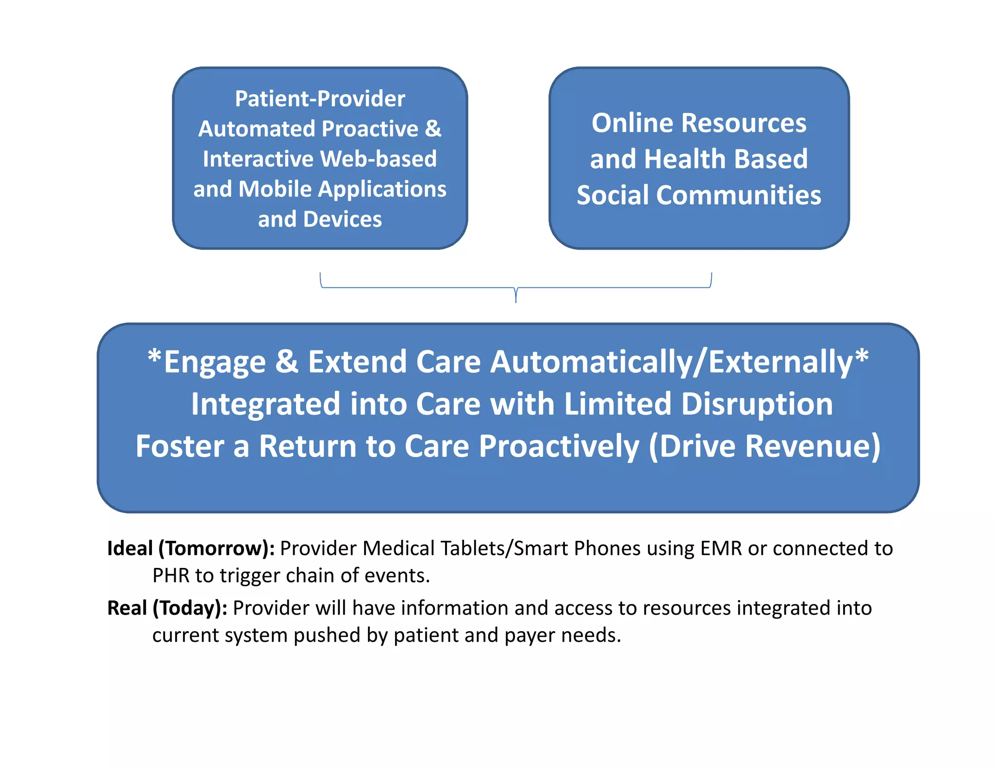 Patient-Provider
         Automated Proactive &                     Online Resources
          Interactive Web-based                    and Health Based
         and Mobile Applications                  Social Communities
               and Devices




   *Engage & Extend Care Automatically/Externally*
      Integrated into Care with Limited Disruption
  Foster a Return to Care Proactively (Drive Revenue)

Ideal (Tomorrow): Provider Medical Tablets/Smart Phones using EMR or connected to
     PHR to trigger chain of events.
Real (Today): Provider will have information and access to resources integrated into
     current system pushed by patient and payer needs.
 