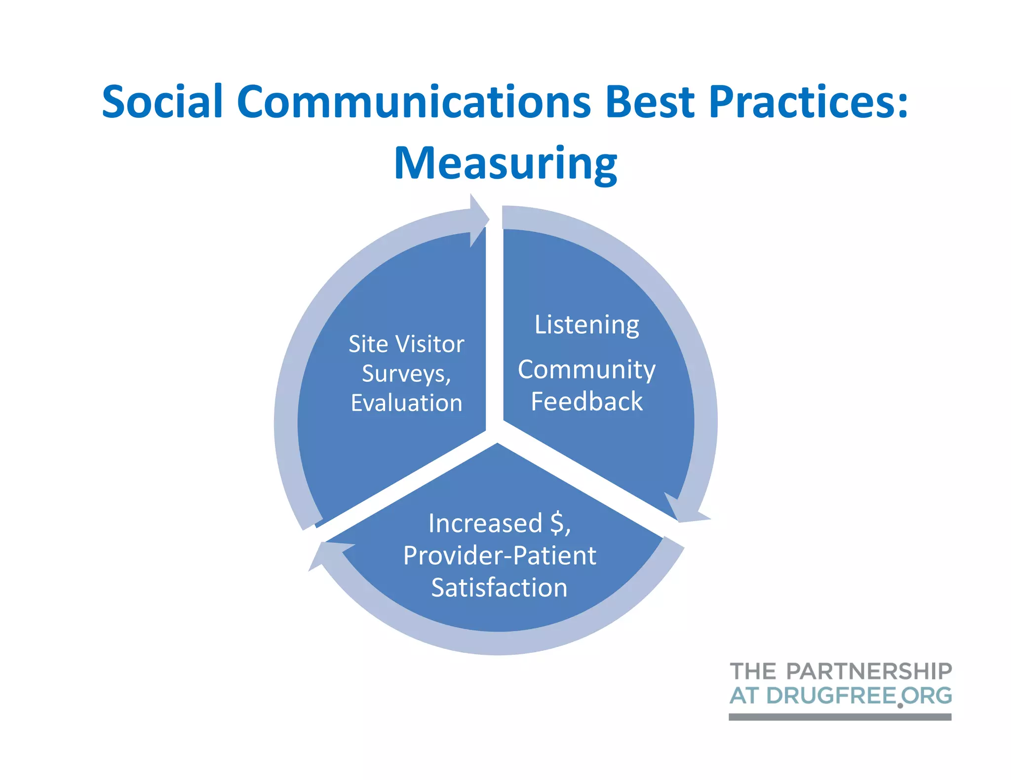 Social Communications Best Practices:
            Measuring


                           Listening
           Site Visitor
            Surveys,      Community
           Evaluation      Feedback



                  Increased $,
                Provider-Patient
                  Satisfaction
 