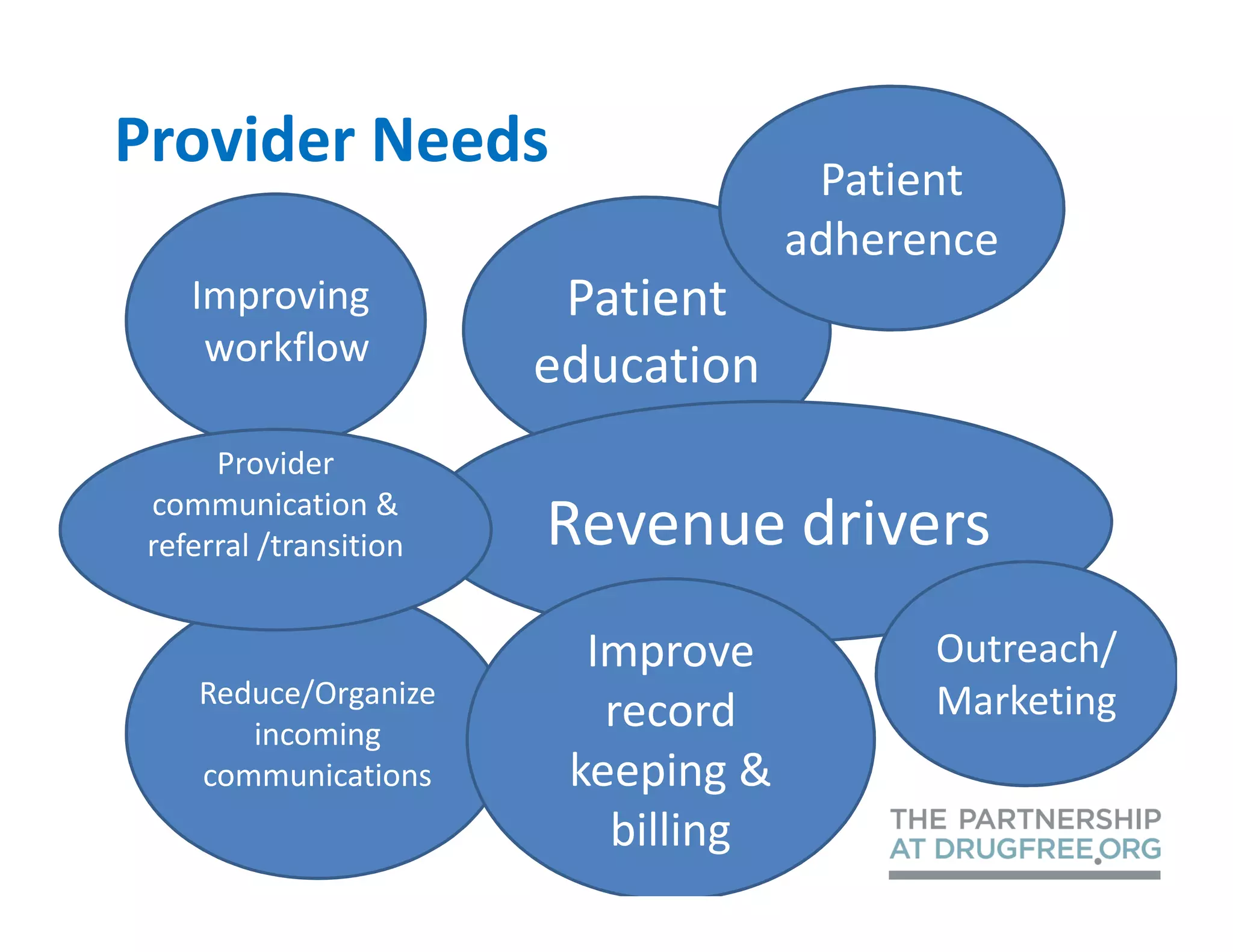 Provider Needs                        Patient
                                     adherence
    Improving            Patient
     workflow           education
      Provider
 communication &
 referral /transition   Revenue drivers
                          Improve          Outreach/
     Reduce/Organize                       Marketing
        incoming
                           record
     communications      keeping &
                           billing
 