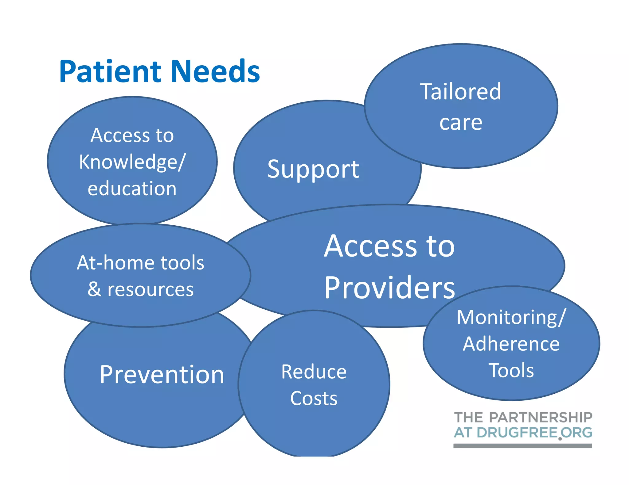 Patient Needs              Tailored
  Access to
                             care
 Knowledge/      Support
  education


 At-home tools
                     Access to
  & resources        Providers
                                 Monitoring/
                                 Adherence
   Prevention     Reduce           Tools
                   Costs
 