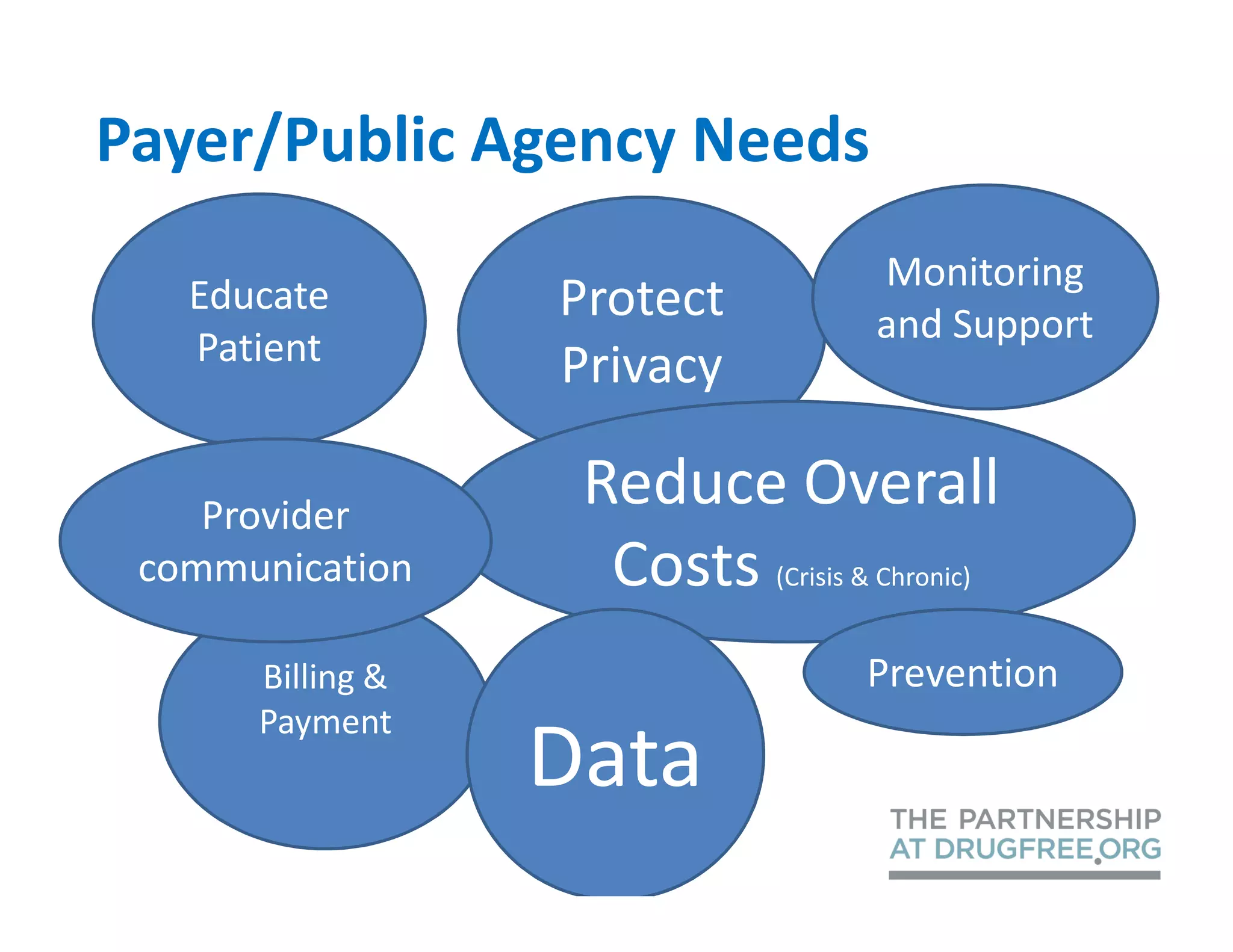 Payer/Public Agency Needs
                                    Monitoring
   Educate        Protect           and Support
   Patient        Privacy

    Provider
                   Reduce Overall
 communication      Costs (Crisis & Chronic)
      Billing &                     Prevention
      Payment
                  Data
 