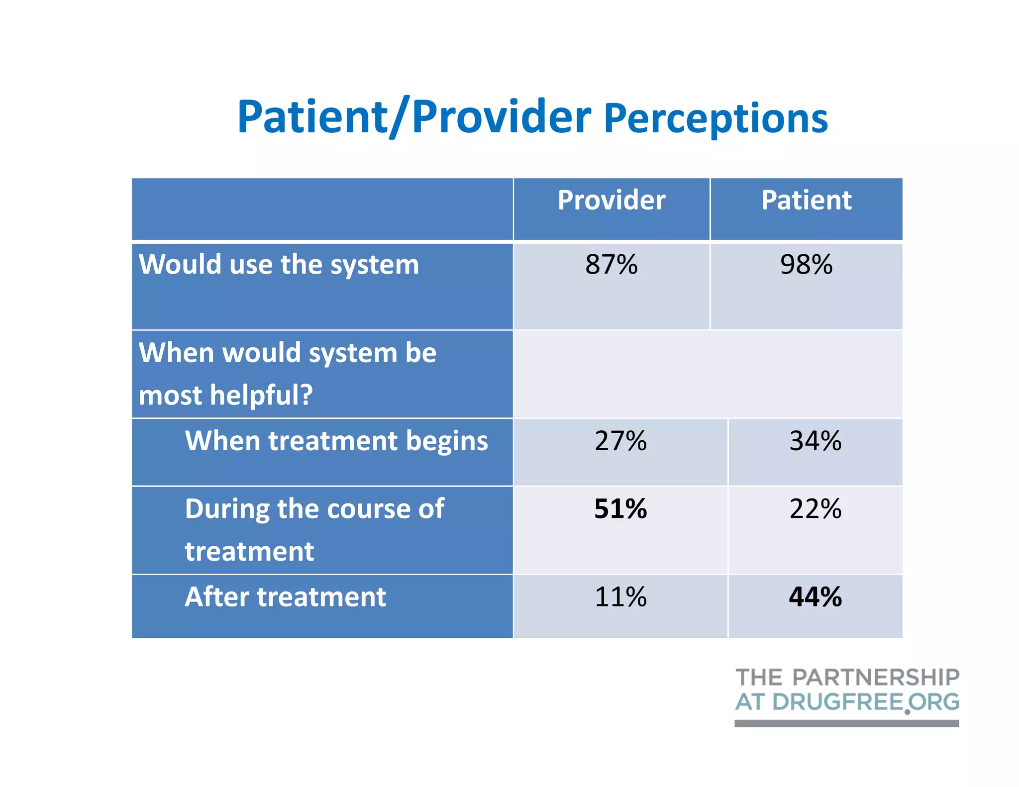 Patient/Provider Perceptions
                          Provider   Patient

Would use the system        87%       98%

When would system be
most helpful?
  When treatment begins     27%        34%

   During the course of     51%        22%
   treatment
   After treatment          11%        44%
 