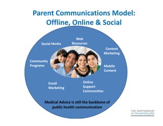 Parent Communications Model:
     Offline, Online & Social
                           Web
     Social Media        Resources
                                                  Content
                                                 Marketing

Community
Programs                                         Mobile
                           M                     Content
                        Helpline
            Email                  Online
            Marketing              Support
                                   Communities


       Medical Advice is still the backbone of
          public health communication
 