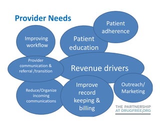 Provider Needs                        Patient
                                     adherence
    Improving            Patient
     workflow           education
      Provider
 communication &
 referral /transition   Revenue drivers
                          Improve          Outreach/
     Reduce/Organize                       Marketing
        incoming
                           record
     communications      keeping &
                           billing
 