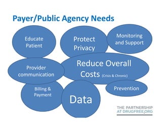 Payer/Public Agency Needs
                                    Monitoring
   Educate        Protect           and Support
   Patient        Privacy

    Provider
                   Reduce Overall
 communication      Costs (Crisis & Chronic)
      Billing &                     Prevention
      Payment
                  Data
 