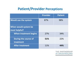 Patient/Provider Perceptions
                          Provider   Patient

Would use the system        87%       98%

When would system be
most helpful?
  When treatment begins     27%        34%

   During the course of     51%        22%
   treatment
   After treatment          11%        44%
 