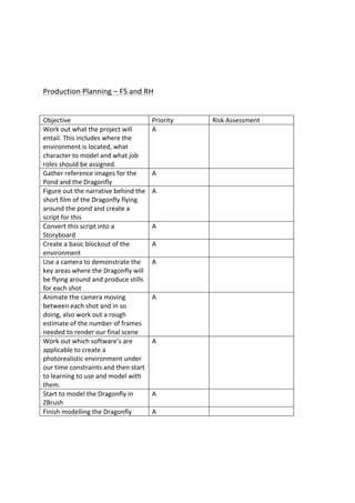  
	
  
	
  
	
  
	
  
Production	
  Planning	
  –	
  FS	
  and	
  RH	
  
	
  
Objective	
   Priority	
   Risk	
  Assessment	
  
Work	
  out	
  what	
  the	
  project	
  will	
  
entail.	
  This	
  includes	
  where	
  the	
  
environment	
  is	
  located,	
  what	
  
character	
  to	
  model	
  and	
  what	
  job	
  
roles	
  should	
  be	
  assigned.	
  
A	
   	
  
Gather	
  reference	
  images	
  for	
  the	
  
Pond	
  and	
  the	
  Dragonfly	
  
A	
   	
  
Figure	
  out	
  the	
  narrative	
  behind	
  the	
  
short	
  film	
  of	
  the	
  Dragonfly	
  flying	
  
around	
  the	
  pond	
  and	
  create	
  a	
  
script	
  for	
  this	
  
A	
   	
  
Convert	
  this	
  script	
  into	
  a	
  
Storyboard	
  
A	
   	
  
Create	
  a	
  basic	
  blockout	
  of	
  the	
  
environment	
  
A	
   	
  
Use	
  a	
  camera	
  to	
  demonstrate	
  the	
  
key	
  areas	
  where	
  the	
  Dragonfly	
  will	
  
be	
  flying	
  around	
  and	
  produce	
  stills	
  
for	
  each	
  shot	
  
A	
   	
  
Animate	
  the	
  camera	
  moving	
  
between	
  each	
  shot	
  and	
  in	
  so	
  
doing,	
  also	
  work	
  out	
  a	
  rough	
  
estimate	
  of	
  the	
  number	
  of	
  frames	
  
needed	
  to	
  render	
  our	
  final	
  scene	
  
A	
   	
  
Work	
  out	
  which	
  software’s	
  are	
  
applicable	
  to	
  create	
  a	
  
photorealistic	
  environment	
  under	
  
our	
  time	
  constraints	
  and	
  then	
  start	
  
to	
  learning	
  to	
  use	
  and	
  model	
  with	
  
them.	
  
A	
   	
  
Start	
  to	
  model	
  the	
  Dragonfly	
  in	
  
ZBrush	
  
A	
   	
  
Finish	
  modelling	
  the	
  Dragonfly	
  	
   A	
   	
  
 