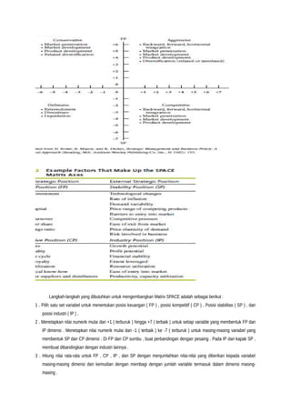 Langkah-langkah yang dibutuhkan untuk mengembangkan Matrix SPACE adalah sebagai berikut :
1 . Pilih satu set variabel untuk menentukan posisi keuangan ( FP ) , posisi kompetitif ( CP ) , Posisi stabilitas ( SP ) , dan
posisi industri ( IP ) .
2 . Menetapkan nilai numerik mulai dari +1 ( terburuk ) hingga +7 ( terbaik ) untuk setiap variable yang membentuk FP dan
IP dimensi . Menetapkan nilai numerik mulai dari -1 ( terbaik ) ke -7 ( terburuk ) untuk masing-masing variabel yang
membentuk SP dan CP dimensi . Di FP dan CP sumbu , buat perbandingan dengan pesaing . Pada IP dan kapak SP ,
membuat dibandingkan dengan industri lainnya .
3 . Hitung nilai rata-rata untuk FP , CP , IP , dan SP dengan menjumlahkan nilai-nilai yang diberikan kepada variabel
masing-masing dimensi dan kemudian dengan membagi dengan jumlah variable termasuk dalam dimensi masing-
masing .
 