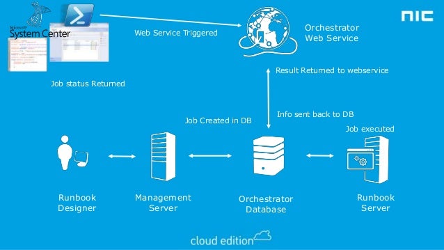 Fredrik knalstad 10 ways to trigger orchestrator runbooks in the it…