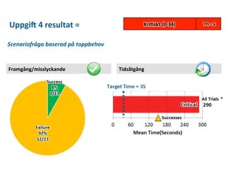 Uppgi6	
  4	
  resultat	
  =	
  

Kri;skt	
  (0-­‐34)	
  	
  

Scenariofråga	
  baserad	
  på	
  toppbehov	
  

Framgång/misslyckande	
  

Tidsåtgång	
  

TPI	
  =	
  6	
  

 
