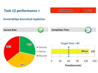 Task	
  12	
  performance	
  =	
  

Cri;cal	
  Issues	
  

Scenariofråga	
  baserad	
  på	
  toppbehov	
  

Success	
  Rate	
  

Comple;on	
  Time	
  

TPI	
  =	
  7	
  

 