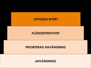 UPPNÅDD EFFEKT

FLÖDESEFFEKTIVITET

PRIORITERAD ANVÄNDNING

ANVÄNDNING

 