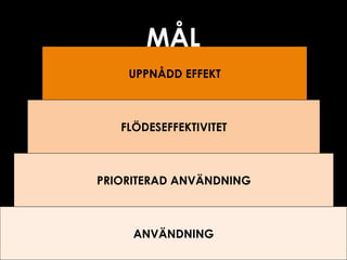 MÅL
UPPNÅDD EFFEKT

FLÖDESEFFEKTIVITET

PRIORITERAD ANVÄNDNING

ANVÄNDNING

 