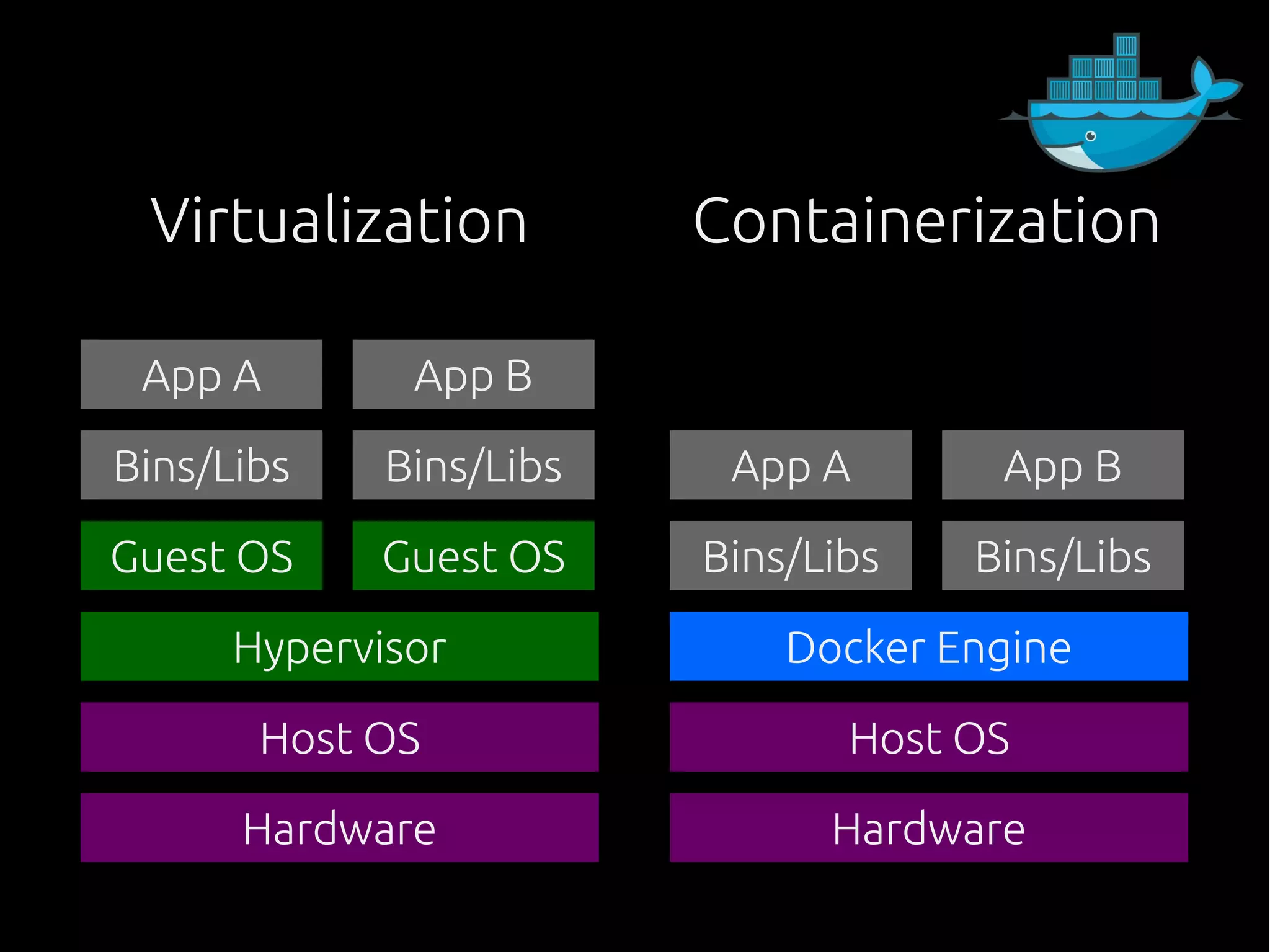 Hardware Hardware
Host OS Host OS
Hypervisor Docker Engine
Guest OS Guest OS
Bins/Libs Bins/Libs
App A App B
Bins/Libs Bins/Libs
App A App B
Virtualization Containerization
 
