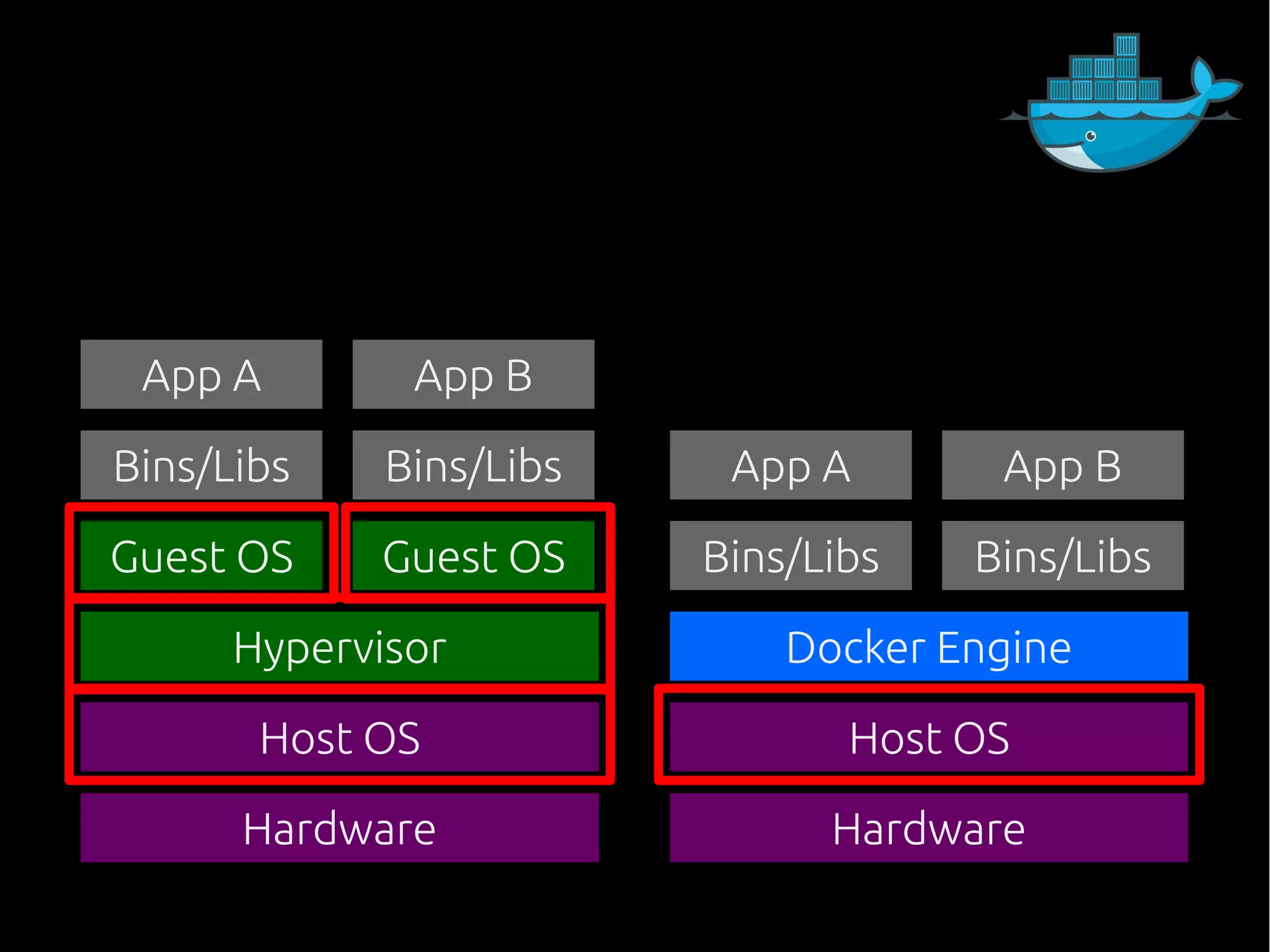 Hardware Hardware
Host OS Host OS
Hypervisor Docker Engine
Guest OS Guest OS
Bins/Libs Bins/Libs
App A App B
Bins/Libs Bins/Libs
App A App B
 