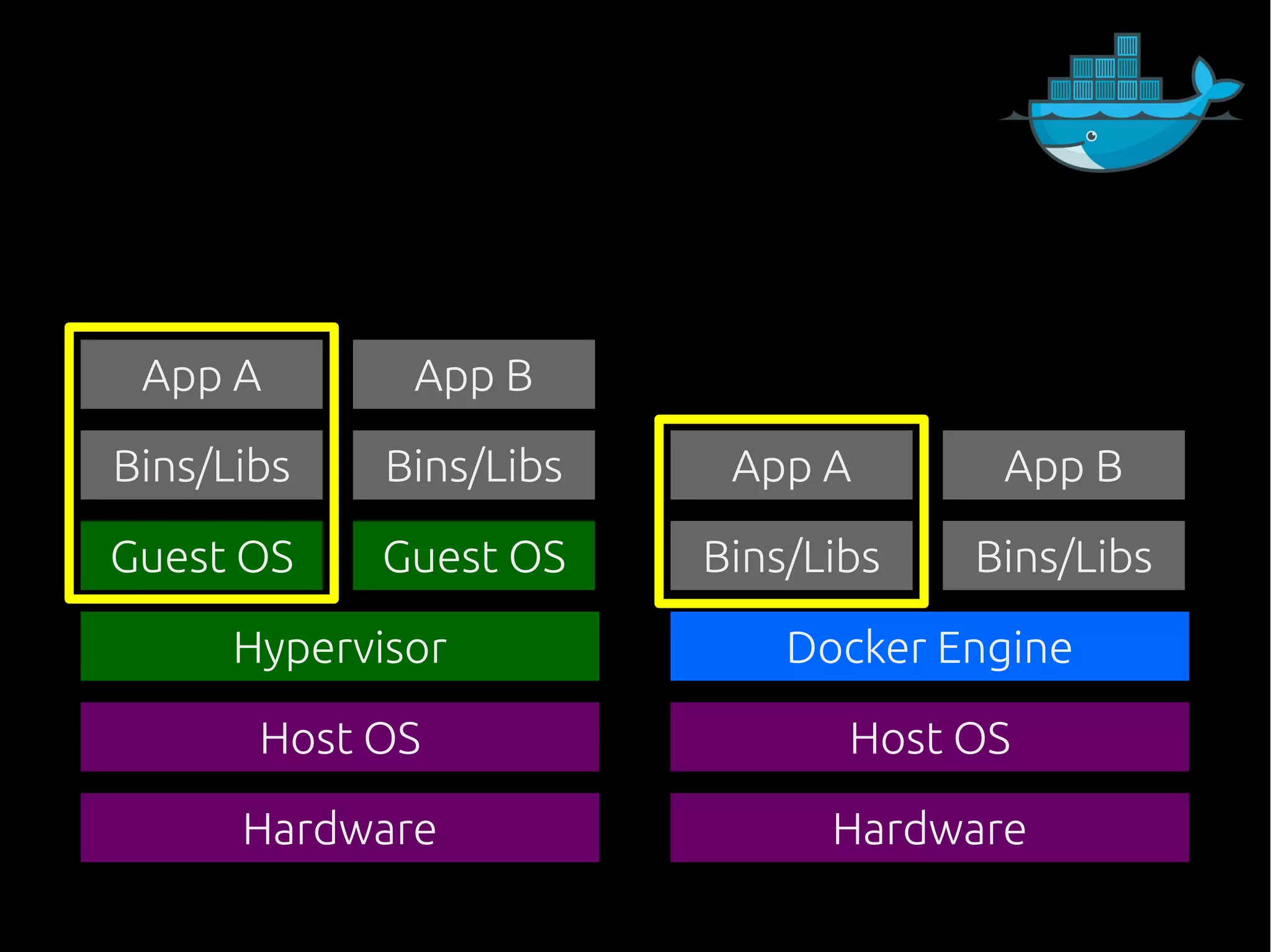 Hardware Hardware
Host OS Host OS
Hypervisor Docker Engine
Guest OS Guest OS
Bins/Libs Bins/Libs
App A App B
Bins/Libs Bins/Libs
App A App B
 