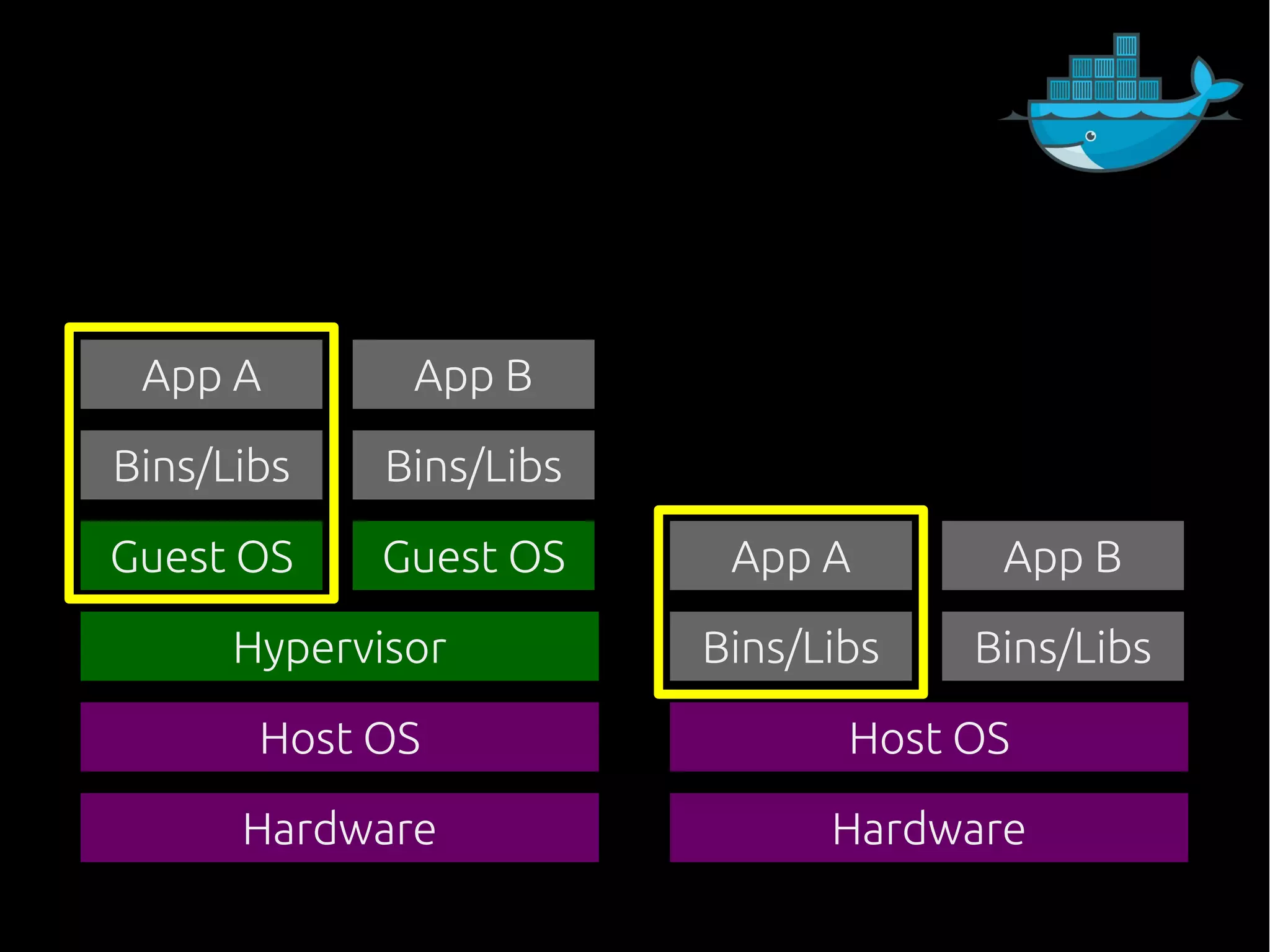 Hardware Hardware
Host OS Host OS
Hypervisor
Guest OS Guest OS
Bins/Libs Bins/Libs
App A App B
Bins/Libs Bins/Libs
App A App B
 
