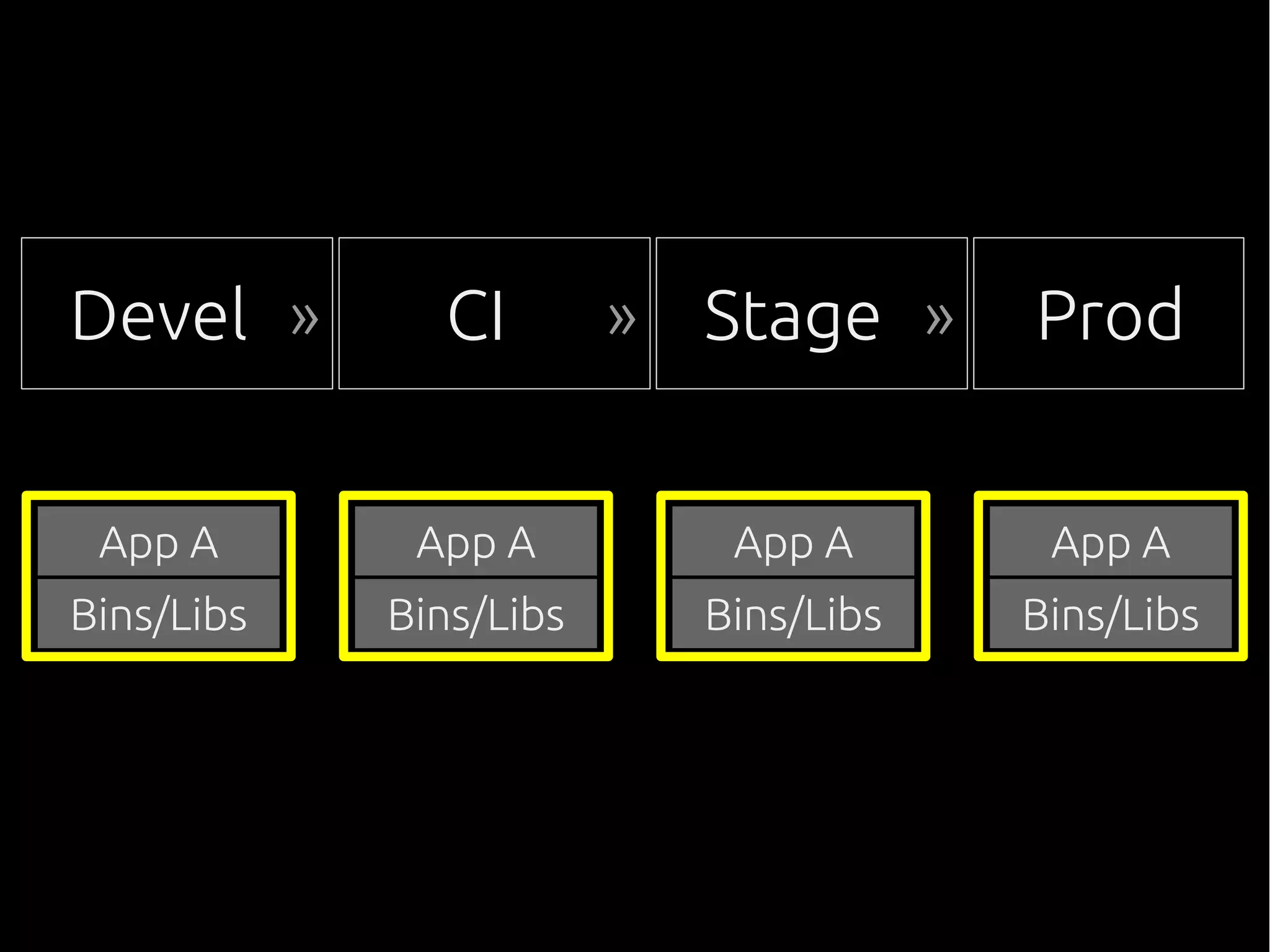 Bins/Libs
App A
Bins/Libs
App A
Bins/Libs
App A
Bins/Libs
App A
ProdStageCIDevel »»»
 