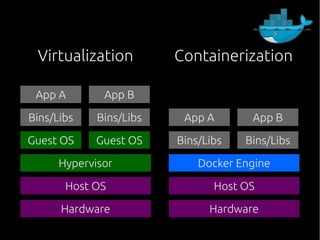 Hardware Hardware
Host OS Host OS
Hypervisor Docker Engine
Guest OS Guest OS
Bins/Libs Bins/Libs
App A App B
Bins/Libs Bins/Libs
App A App B
Virtualization Containerization
 
