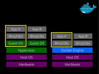 Hardware Hardware
Host OS Host OS
Hypervisor Docker Engine
Guest OS Guest OS
Bins/Libs Bins/Libs
App A App B
Bins/Libs Bins/Libs
App A App B
 