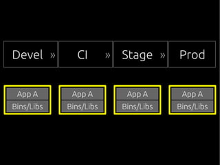 Bins/Libs
App A
Bins/Libs
App A
Bins/Libs
App A
Bins/Libs
App A
ProdStageCIDevel »»»
 