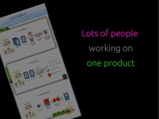 Lots of people
working on
one product
 