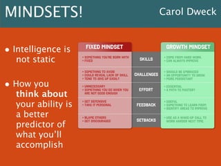 MINDSETS!
• Intelligence is
not static

• How you

think about
your ability is
a better
predictor of
what you’ll
accomplis...