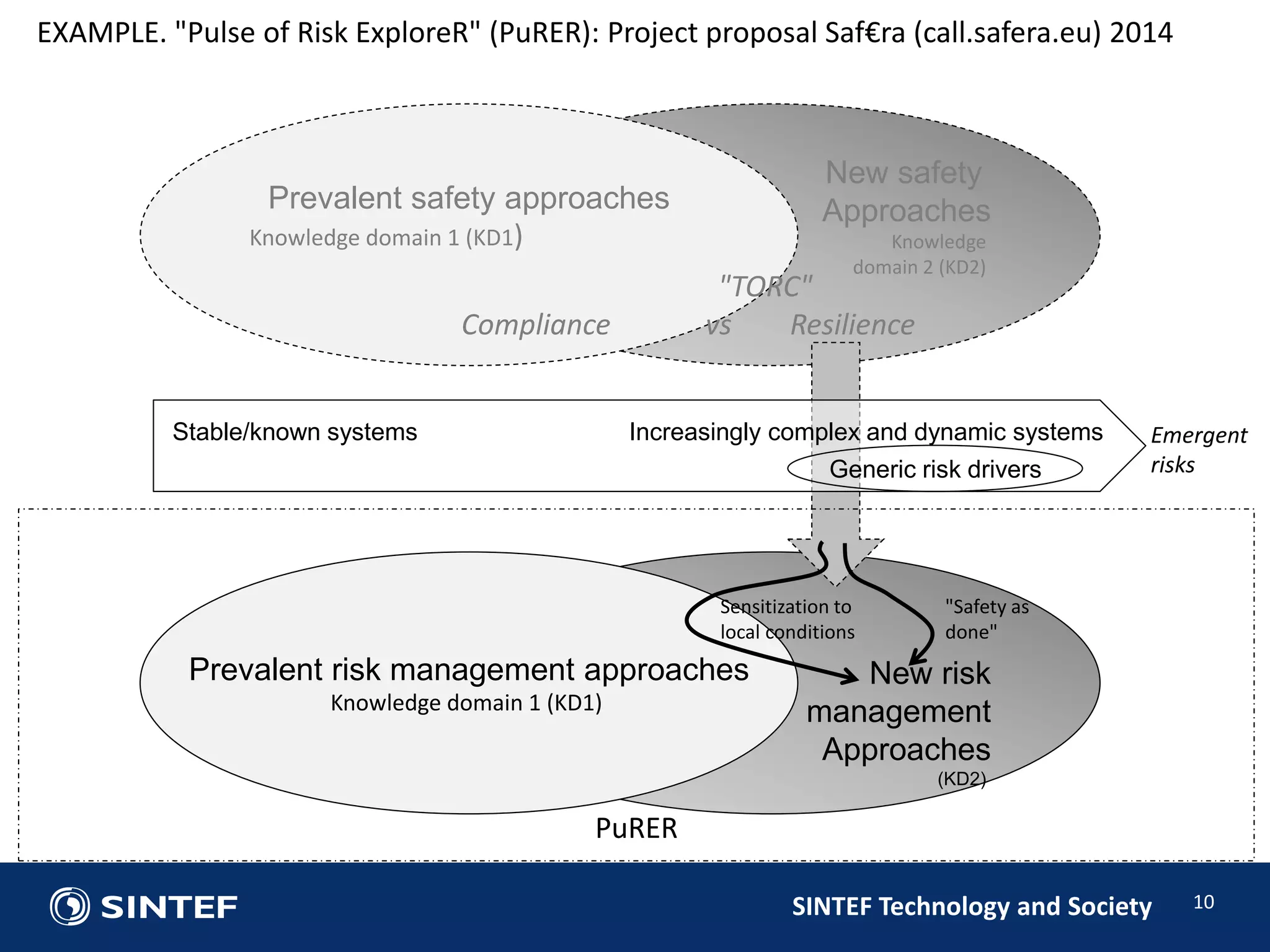 EXAMPLE. "Pulse of Risk ExploreR" (PuRER): Project proposal Saf€ra (call.safera.eu) 2014 
New safety 
Approaches 
Knowledge 
domain 2 (KD2) 
Stable/known systems Increasingly complex and dynamic systems 
SINTEF Technology and Society 
10 
Prevalent safety approaches 
Knowledge domain 1 (KD1) 
New risk 
management 
Approaches 
(KD2) 
Prevalent risk management approaches 
Knowledge domain 1 (KD1) 
PuRER 
"TORC" 
Compliance vs Resilience 
Emergent 
Generic risk drivers risks 
Sensitization to 
local conditions 
"Safety as 
done" 
 