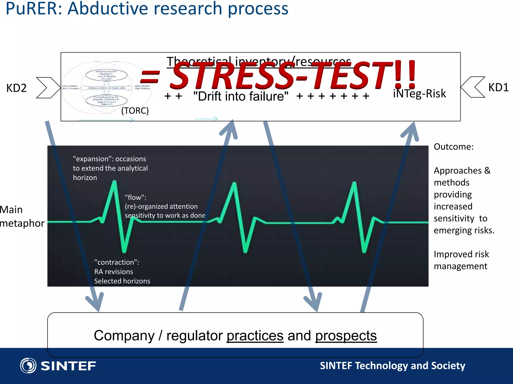 KD2 iNTeg-Risk KD1 = STRESS-TEST!! 
SINTEF Technology and Society 
"expansion": occasions 
to extend the analytical 
horizon 
"flow": 
(re)-organized attention 
sensitivity to work as done 
"contraction": 
RA revisions 
Selected horizons 
Outcome: 
Approaches & 
methods 
providing 
increased 
sensitivity to 
emerging risks. 
Improved risk 
management 
PuRER: Abductive research process 
Theoretical inventory/resources 
+ + "Drift into failure" + + + + + + + 
(TORC) 
Company / regulator practices and prospects 
Main 
metaphor 
 