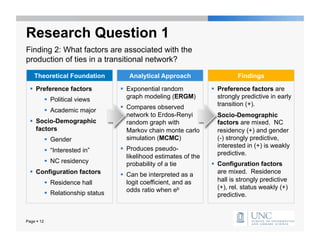 Research Question 1
Finding 2: What factors are associated with the
production of ties in a transitional network?

    Theoretical Foundation              Analytical Approach                     Findings

    Preference factors                Exponential random              Preference factors are
              Political views          graph modeling (ERGM)            strongly predictive in early
                                       Compares observed                transition (+).
              Academic major
                                        network to Erdos-Renyi          Socio-Demographic
    Socio-Demographic                  random graph with                factors are mixed. NC
     factors                            Markov chain monte carlo         residency (+) and gender
              Gender                   simulation (MCMC)                (-) strongly predictive,
                                       Produces pseudo-                 interested in (+) is weakly
              “Interested in”                                           predictive.
                                        likelihood estimates of the
              NC residency             probability of a tie            Configuration factors
    Configuration factors             Can be interpreted as a          are mixed. Residence
              Residence hall           logit coefficient, and as        hall is strongly predictive
                                        odds ratio when eb               (+), rel. status weakly (+)
              Relationship status                                       predictive.



Page  12
 