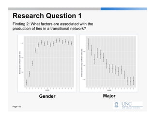 Research Question 1
Finding 2: What factors are associated with the
production of ties in a transitional network?




               Gender                             Major

Page  13
 