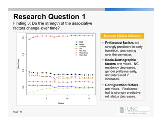 Research Question 1
Finding 3: Do the strength of the associative
factors change over time?
                                                 Multiple ERGM Solution

                                                  Preference factors are
                                                   strongly predictive in early
                                                   transition, decreasing
                                                   over the semester.
                                                  Socio-Demographic
                                                   factors are mixed. NC
                                                   residency decreases,
                                                   gender plateaus early,
                                                   and interested in
                                                   increases.
                                                  Configuration factors
                                                   are mixed. Residence
                                                   hall is strongly predictive,
                                                   rel. status decreases.



Page  14
 