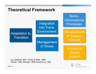 Theoretical Framework
                                                        Socio-
                                                    Informational
                                  Integration        Processes
                                  Into Trans.
                                 Environment        Development
     Adaptation to
      Transition                                     of Support
                                                      Network
                                 Management
                                  of Stress
                                                     Access to
                                                       Social
                                                      Support
     e.g. Ashforth, 2001; Cohen & Wills, 1985;
     Cowan, 1991; Ebaugh, 1988; Ensel & Lin, 1991

Page  16
 