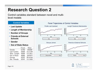 Research Question 2
Control variables standard between novel and multi-
level models

        Control Variables

    Last Update
    Length of Membership
    Number of Groups
    Friends at External
     Schools
    Gender
    Out of State Status




Page  19
 