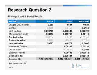 Research Question 2
Findings 1 and 2: Model Results
 Variable                              Lampe             Novel       Multi-Level
 Lagged UNC Friends                      0.689            0.644            0.624
 Gender                                 0.0255           0.0156           0.0158
 Last Update                        -0.000755        -0.000643        -0.000492
 Membership Length                    0.00117         0.000755          0.00113
 Contact Index                        0.00884            0.0105        -0.00141
 Referents Index                        0.0197           0.0110           0.0182
 Interest Index                         0.0383           0.0279           0.0407
 Number of Groups                                      0.00282          0.00234
 Out of State                                         -0.00634           -0.0198
 External Friends                                      0.00105         0.000878
 Change Index                                         0.000444         0.000444
 Constant (N)                   1.181 (43,488)   1.257 (41,104)   1.311 (42,742)
  Bold significant at p < .05

Page  22
 