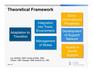 Theoretical Framework
                                                        Socio-
                                                    Informational
                                  Integration        Processes
                                  Into Trans.
                                 Environment        Development
     Adaptation to
      Transition                                     of Support
                                                      Network
                                 Management
                                  of Stress
                                                     Access to
                                                       Social
                                                      Support
     e.g. Ashforth, 2001; Cohen & Wills, 1985;
     Cowan, 1991; Ebaugh, 1988; Ensel & Lin, 1991

Page  25
 