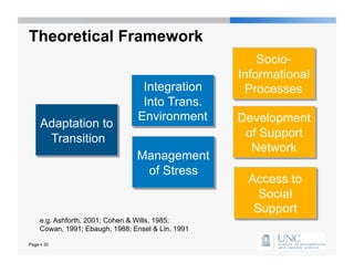 Theoretical Framework
                                                        Socio-
                                                    Informational
                                  Integration        Processes
                                  Into Trans.
                                 Environment        Development
     Adaptation to
      Transition                                     of Support
                                                      Network
                                 Management
                                  of Stress
                                                     Access to
                                                       Social
                                                      Support
     e.g. Ashforth, 2001; Cohen & Wills, 1985;
     Cowan, 1991; Ebaugh, 1988; Ensel & Lin, 1991

Page  33
 