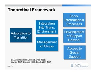 Theoretical Framework
                                                        Socio-
                                                    Informational
                                  Integration        Processes
                                  Into Trans.
                                 Environment        Development
     Adaptation to
      Transition                                     of Support
                                                      Network
                                 Management
                                  of Stress
                                                     Access to
                                                       Social
                                                      Support
     e.g. Ashforth, 2001; Cohen & Wills, 1985;
     Cowan, 1991; Ebaugh, 1988; Ensel & Lin, 1991

Page  5
 