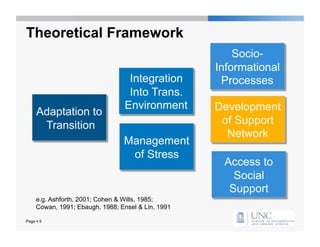 Theoretical Framework
                                                        Socio-
                                                    Informational
                                  Integration        Processes
                                  Into Trans.
                                 Environment        Development
     Adaptation to
      Transition                                     of Support
                                                      Network
                                 Management
                                  of Stress
                                                     Access to
                                                       Social
                                                      Support
     e.g. Ashforth, 2001; Cohen & Wills, 1985;
     Cowan, 1991; Ebaugh, 1988; Ensel & Lin, 1991

Page  9
 