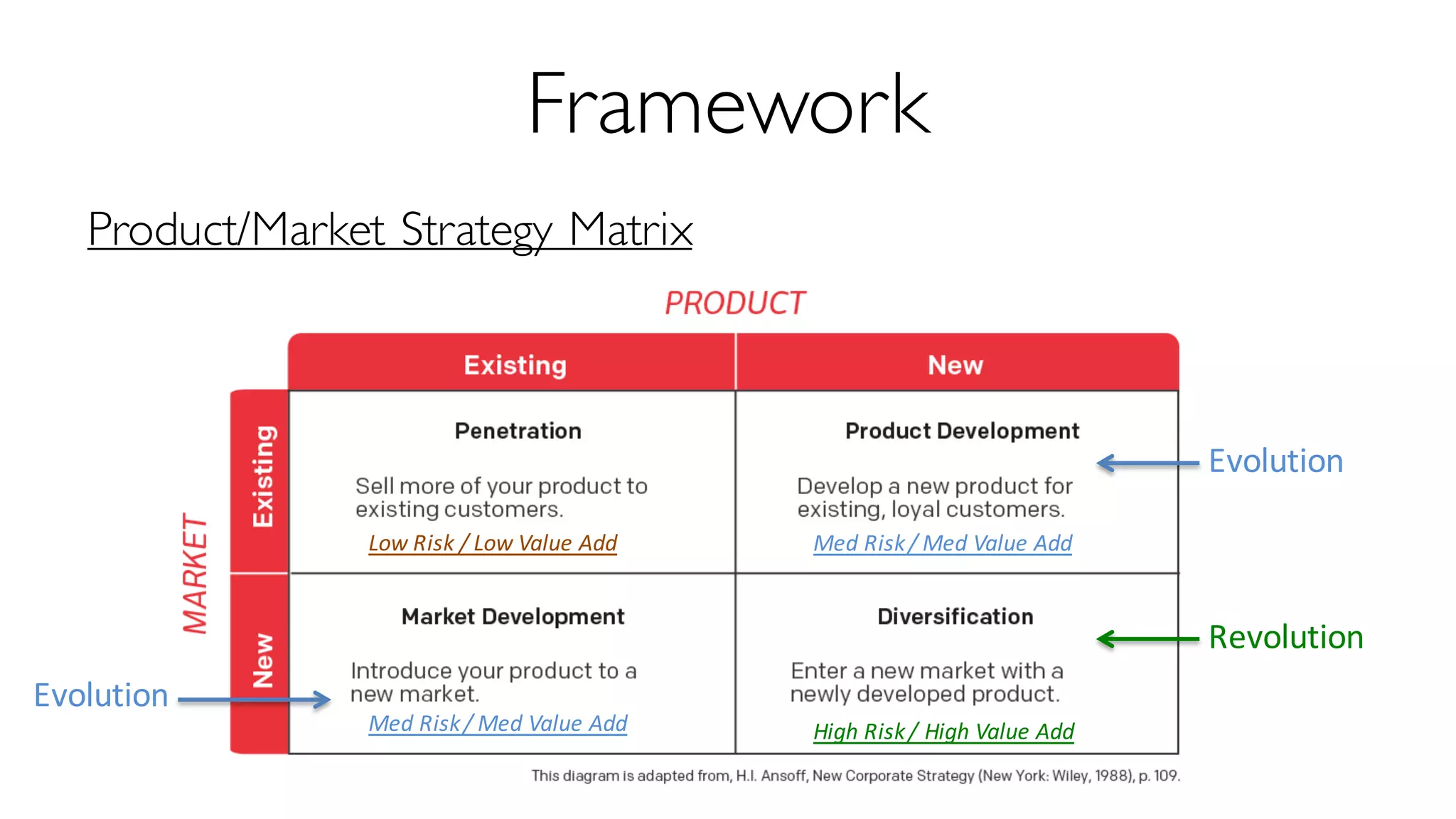 Framework
Product/Market Strategy Matrix
Low	Risk	/	Low	Value	Add
High	Risk	/	High	Value	Add
Med	Risk	/	Med	Value	Add
Med	Risk	/	Med	Value	Add
Evolution
Evolution
Revolution
 