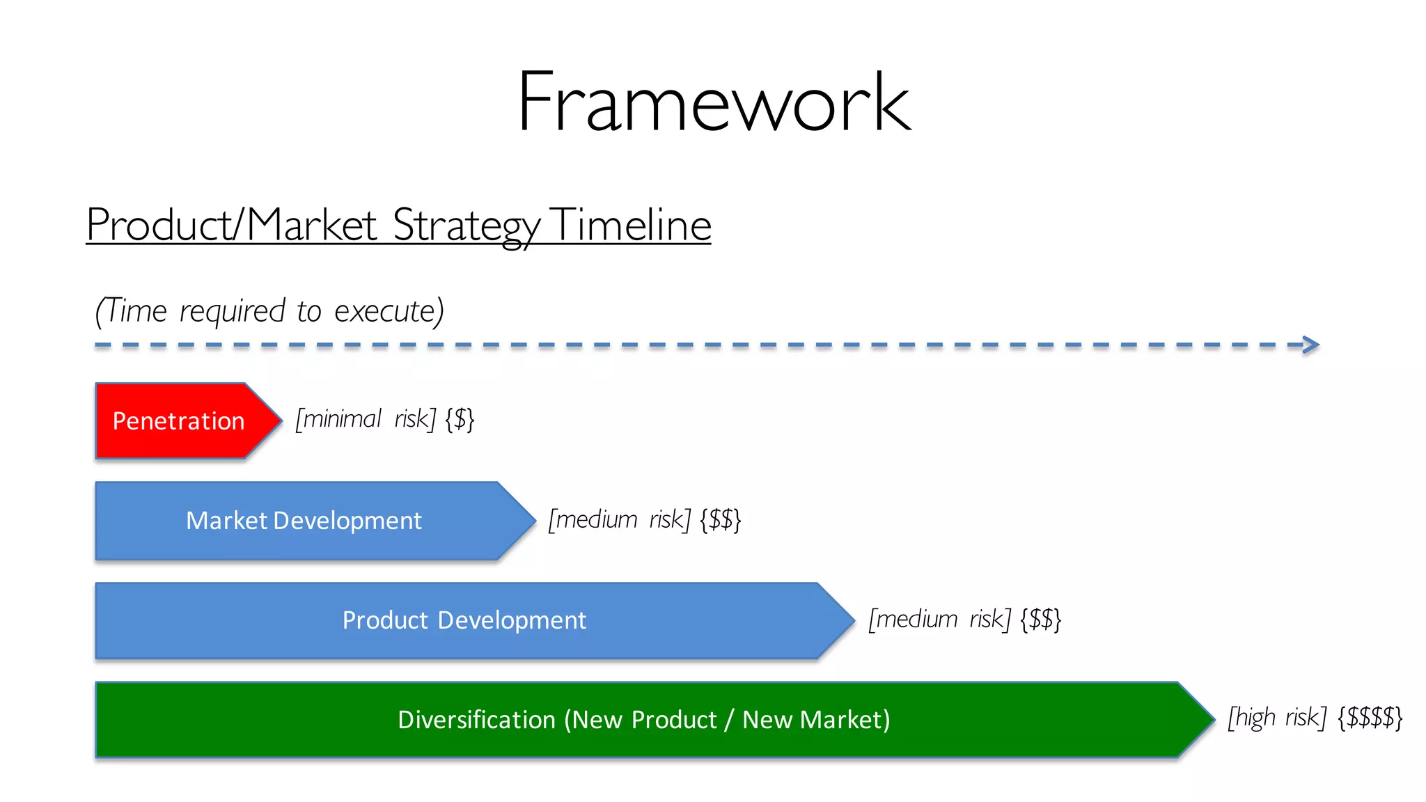 Framework
Product/Market Strategy Timeline
(Time required to execute)
Penetration
Market	Development
Product	Development
Diversification	(New	Product	/	New	Market)
[minimal risk] {$}
[medium risk] {$$}
[medium risk] {$$}
[high risk] {$$$$}
 