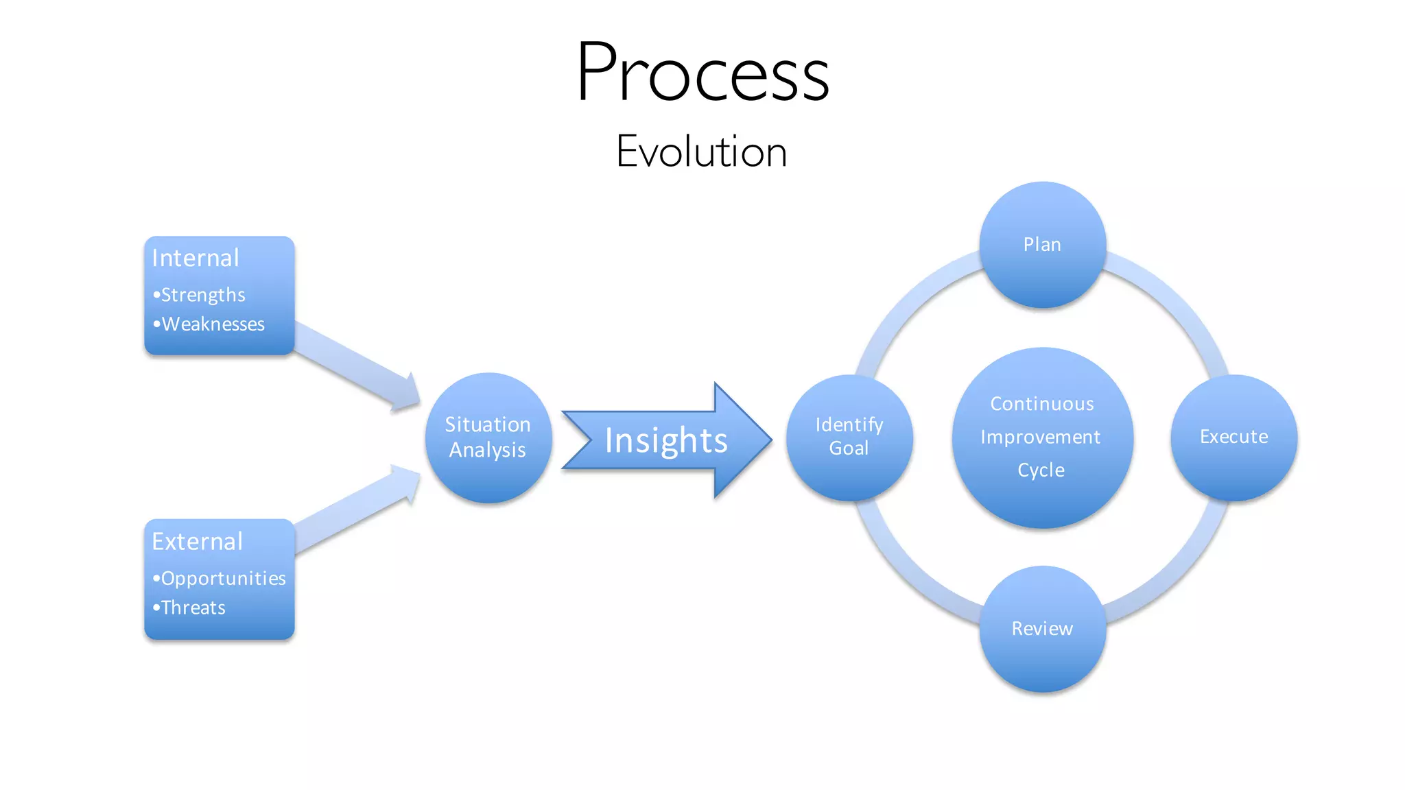 Process
Evolution
Situation	
Analysis
Internal
•Strengths
•Weaknesses
External
•Opportunities
•Threats
Continuous
Improvement
Cycle
Plan
Execute
Review
Identify	
GoalInsights
 