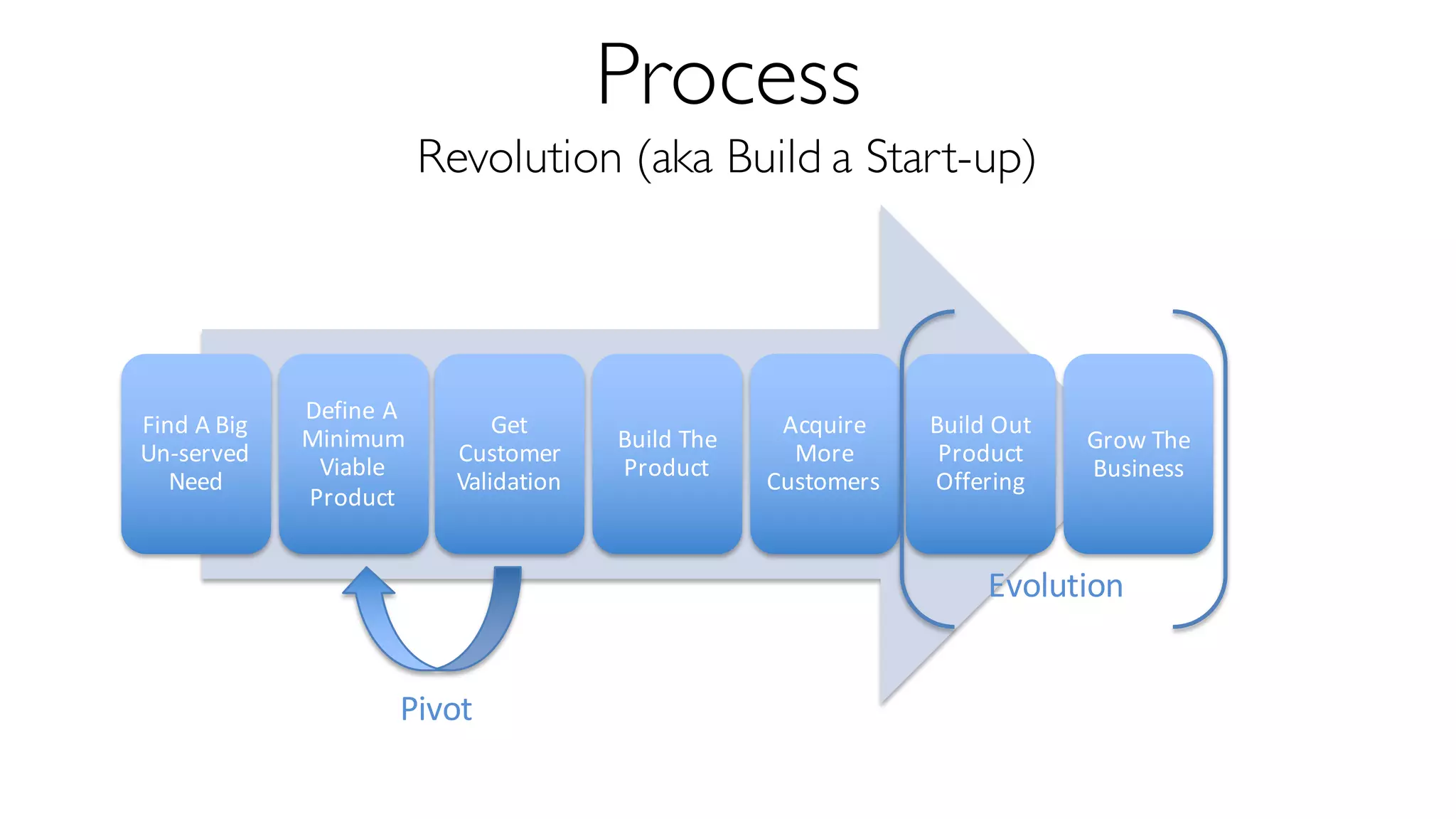 Process
Revolution (aka Build a Start-up)
Find	A	Big	
Un-served	
Need
Define	A	
Minimum	
Viable	
Product
Get	
Customer	
Validation
Build	The	
Product
Acquire	
More	
Customers
Build	Out	
Product	
Offering
Grow	The	
Business
Pivot
Evolution
 